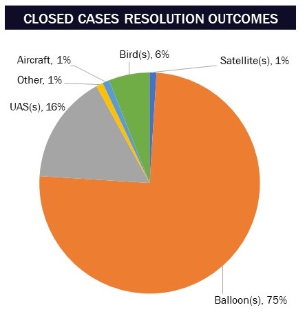 AARO Trends 1996 2024 Case Resolution Outcomes