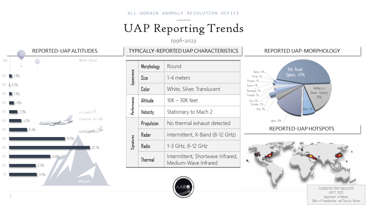 UAP Reporting Trends