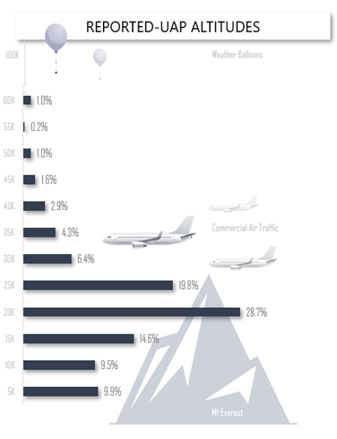 UAP Altitudes