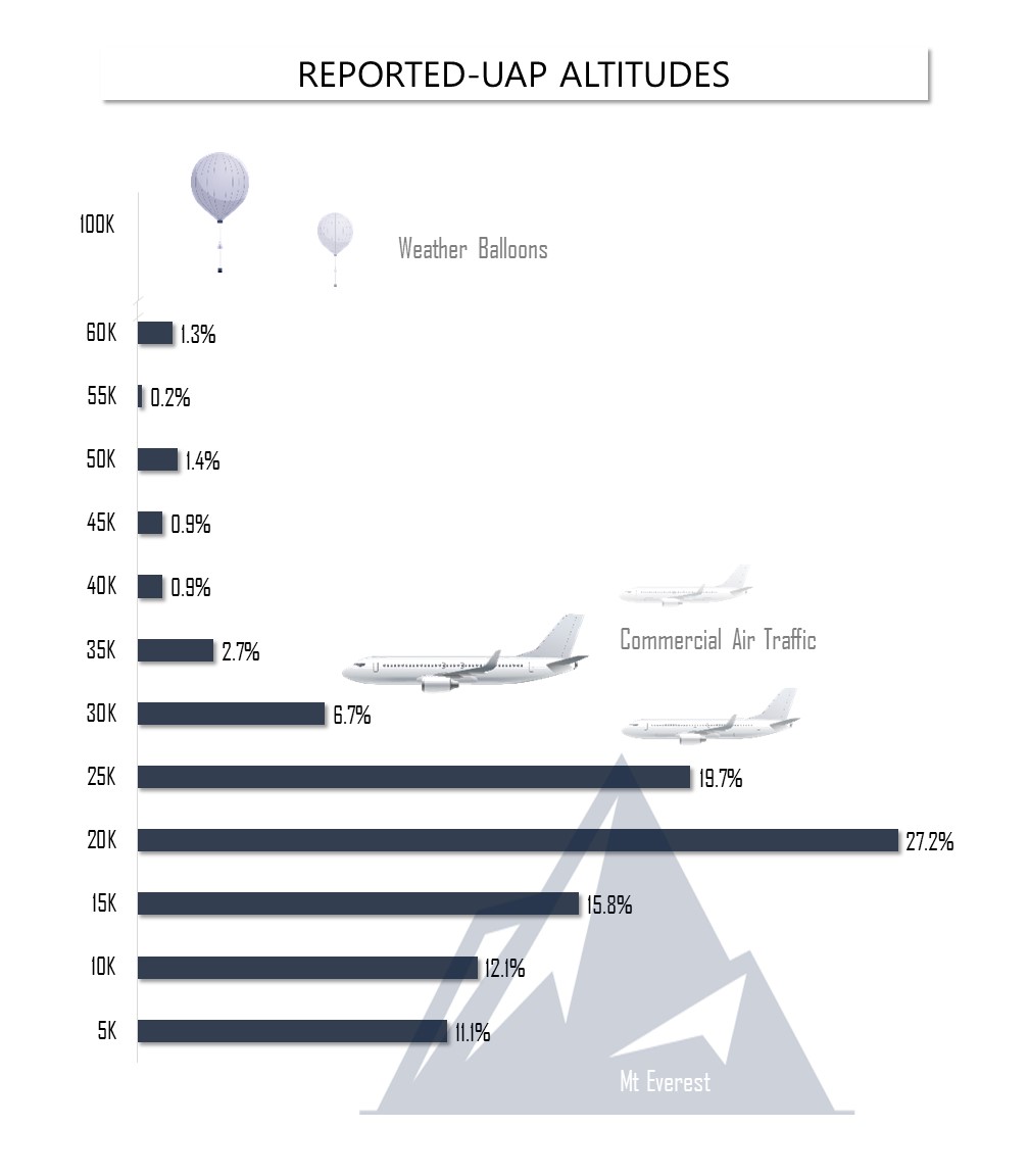 UAP Reporting Trends As Of 20Nov23 ALTITUDES