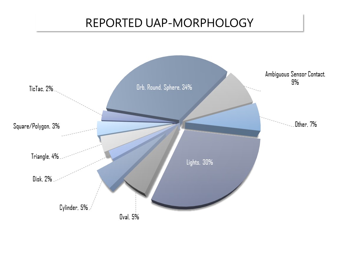 UAP Reporting Trends As Of 20Nov23 MORPHOLOGY