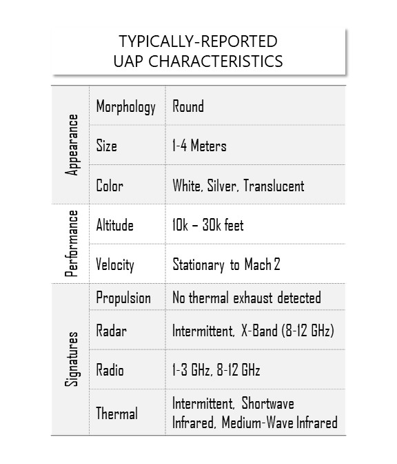 UAP Reporting Trends As Of 20Nov23 REPORTED UAP CHARACTERISTICS