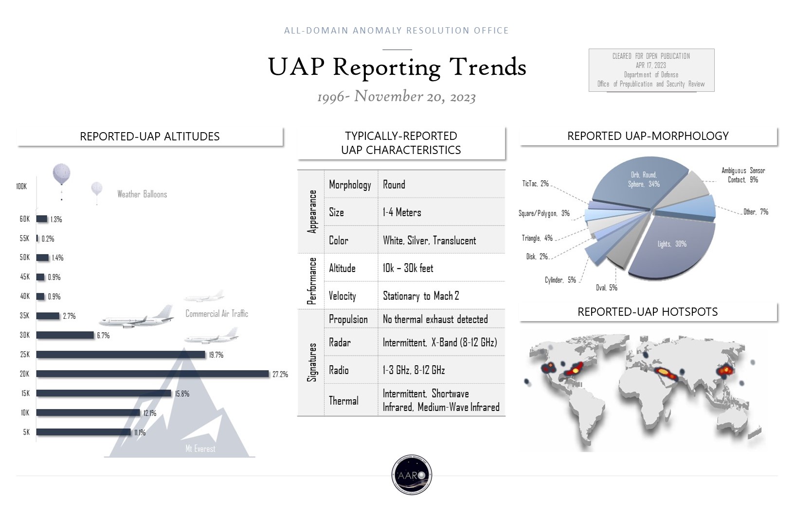 UAP Reporting Trends As Of 20Nov23